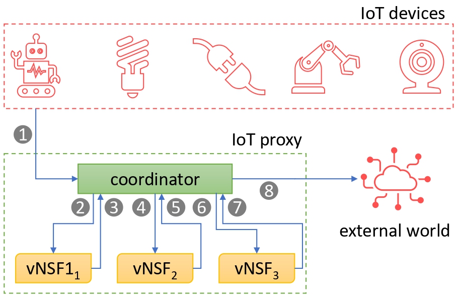 Architecture and workflow of the IoT Proxy