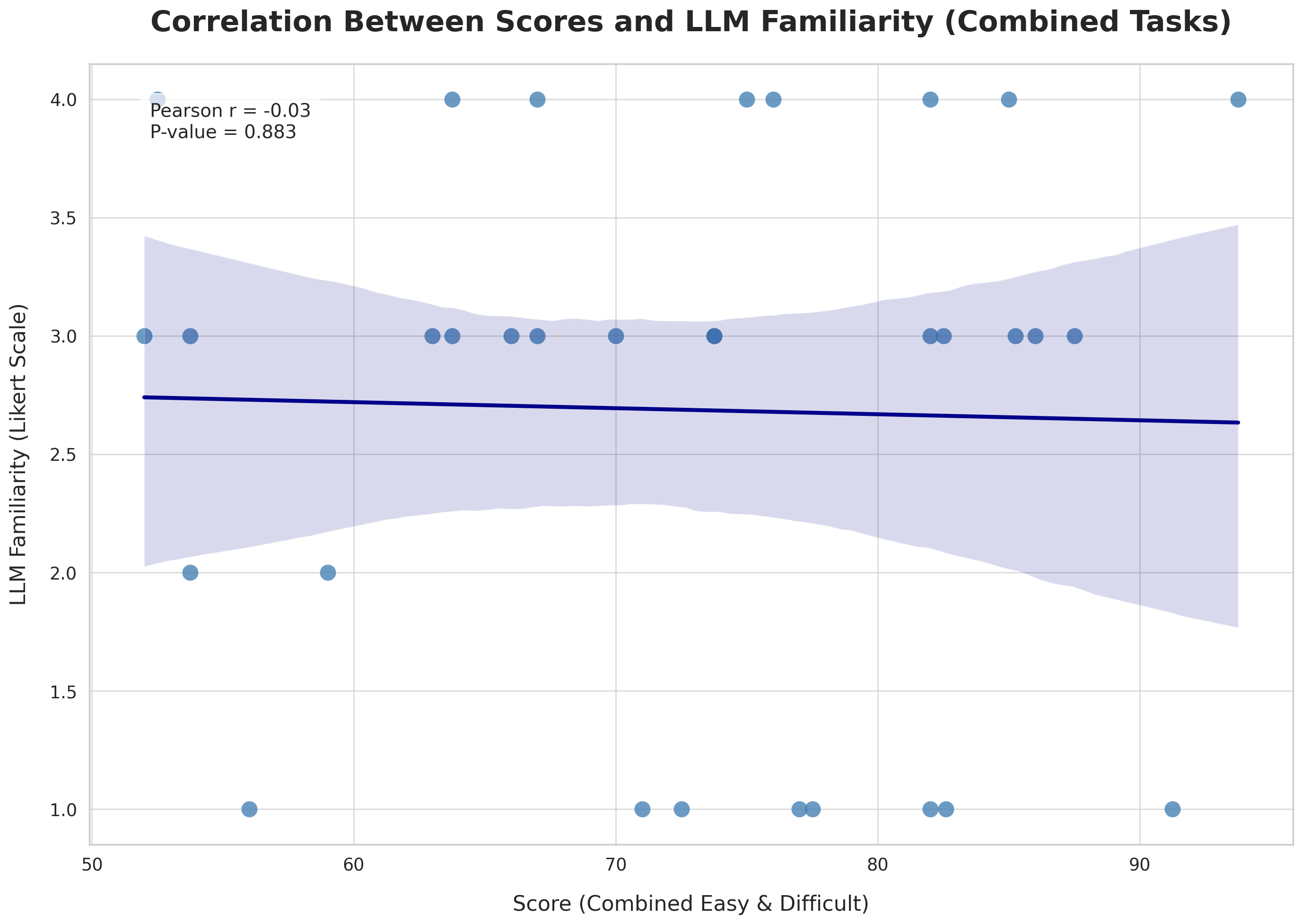 Correlation between LLM familiarity and MorphGUI task performance.