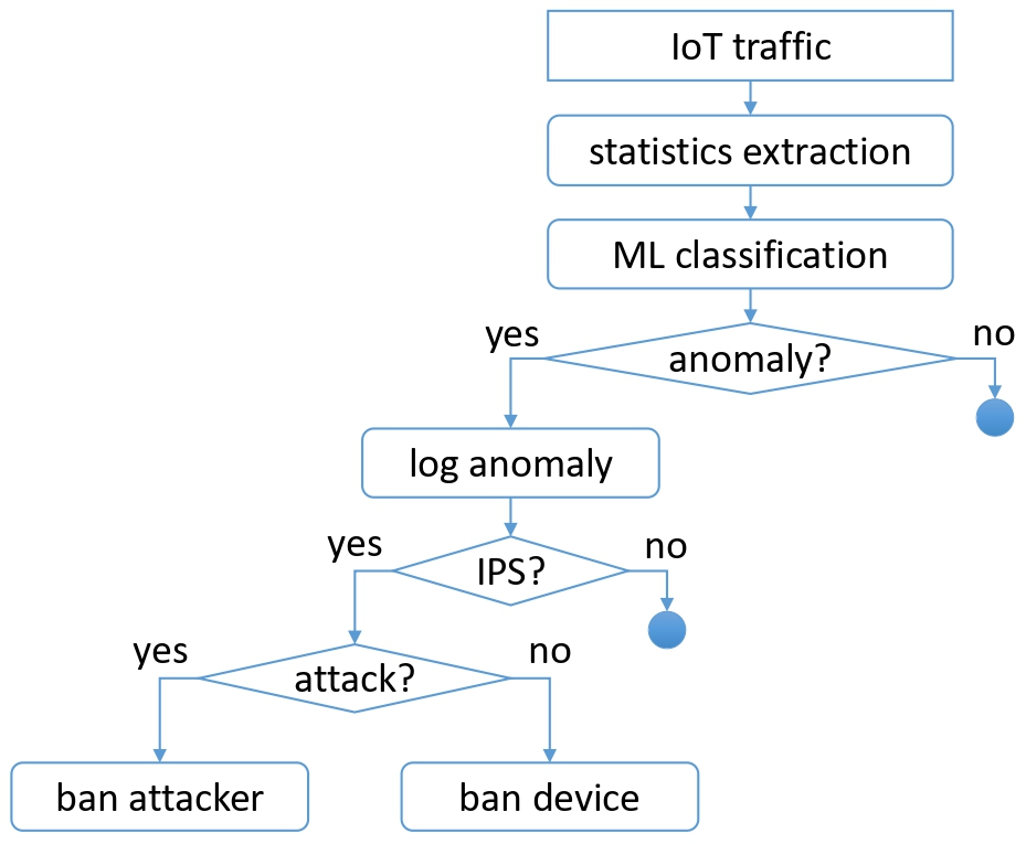 Workflow of the IDS/IPS module of the IoT Proxy