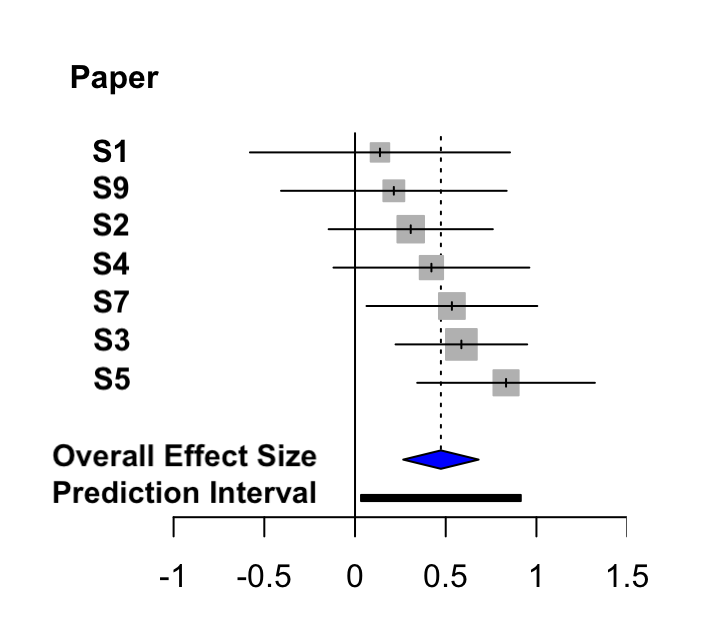 Forest plot highlighting positive effect size on reducing time spent of contemporary DSCTs.