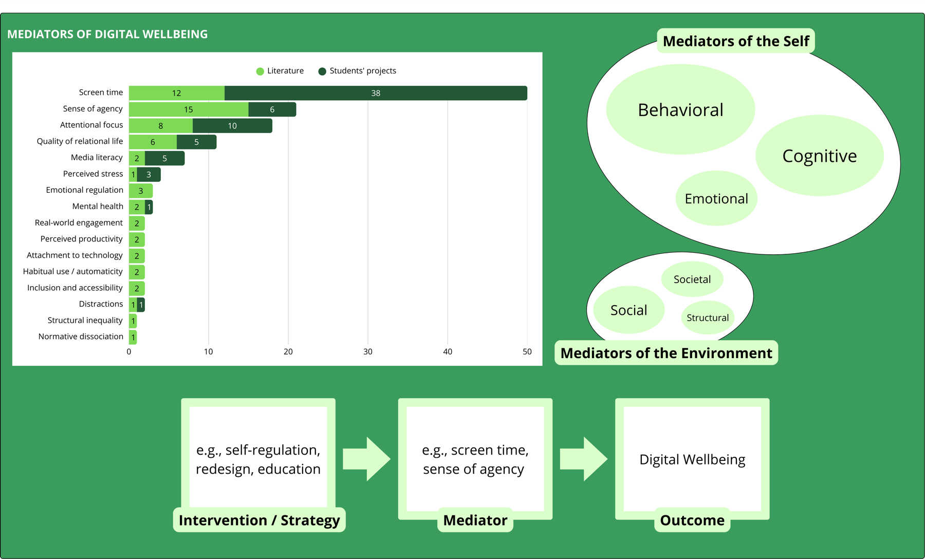 Mediators of digital wellbeing, organized into self-related (behavioral, cognitive, emotional) and environment-related (social, societal) pathways.