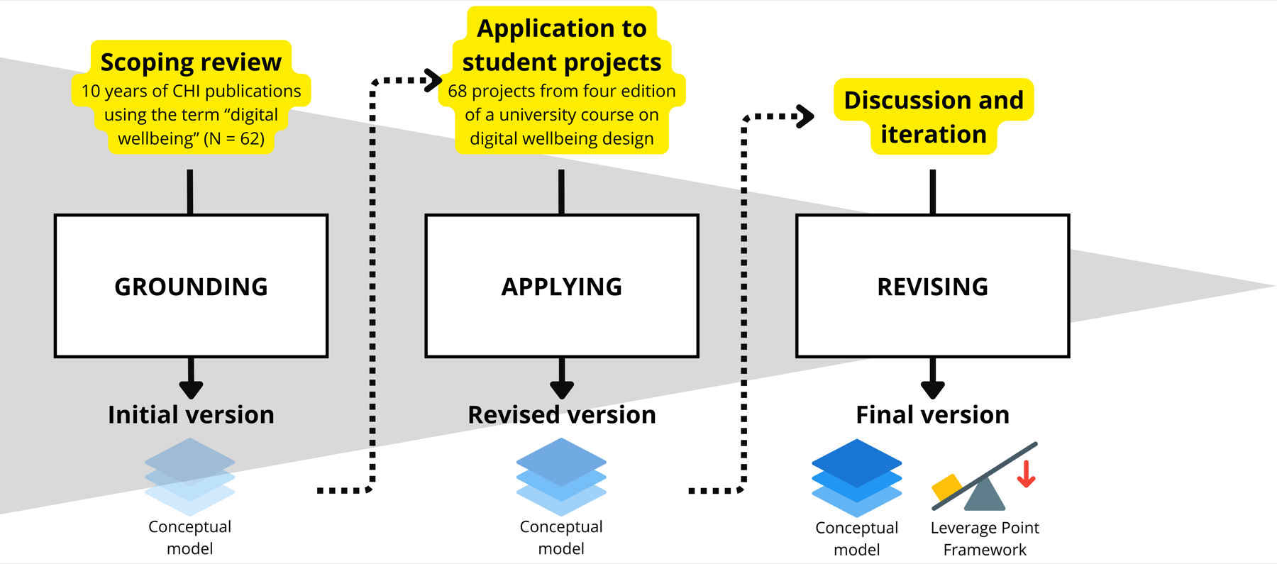The conceptual-to-empirical strategy: grounding, applying and revising, iteration.