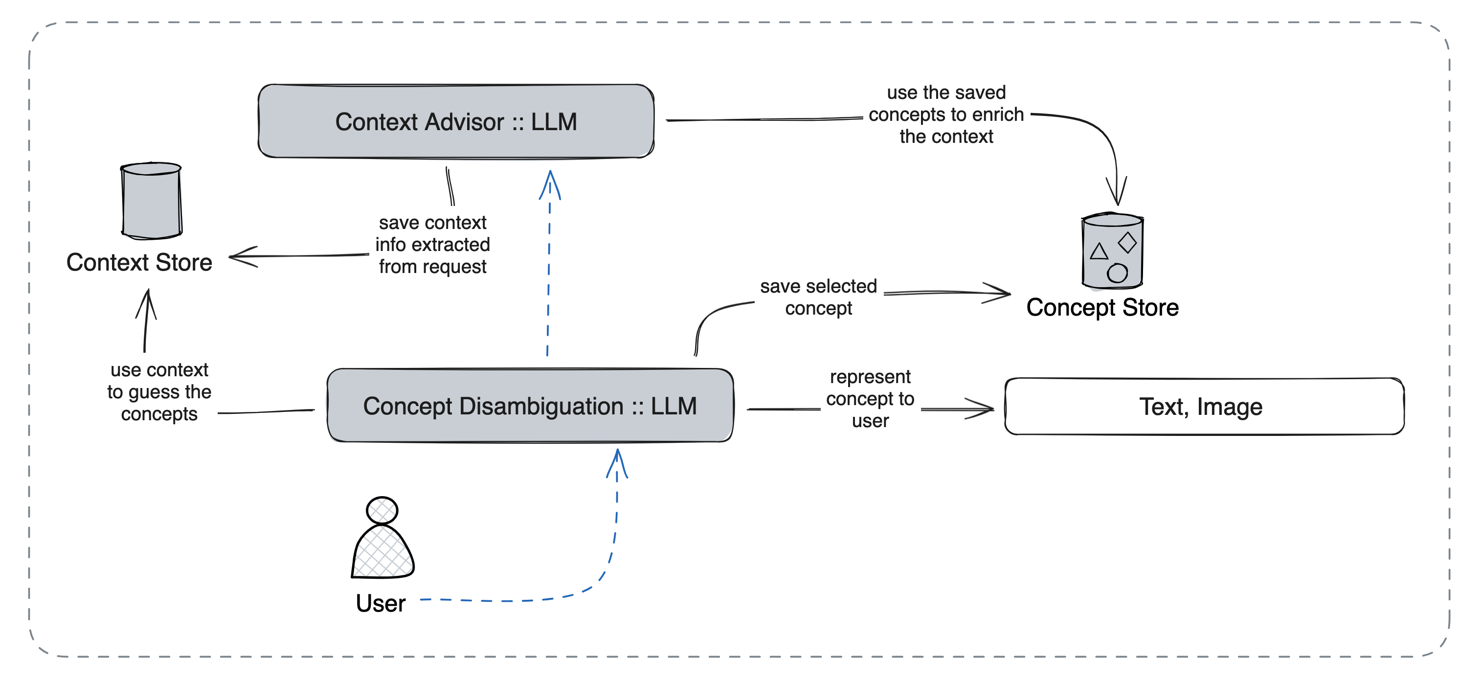 Diagram showing the smart home interaction system. Components include User, Concept Disambiguation, Context Advisor, Context and Concept Stores, with LLMs processing requests and generating text/image responses.