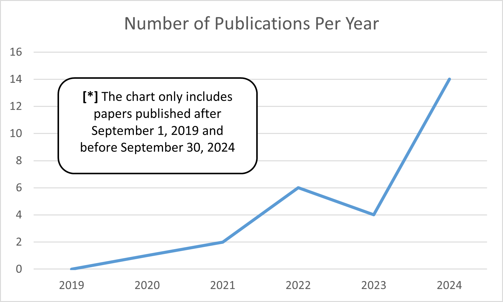A graph showing the number of publications per year in our general corpus, highlighting the rise of research on AI-powered wellbeing tools in the last 5 years.