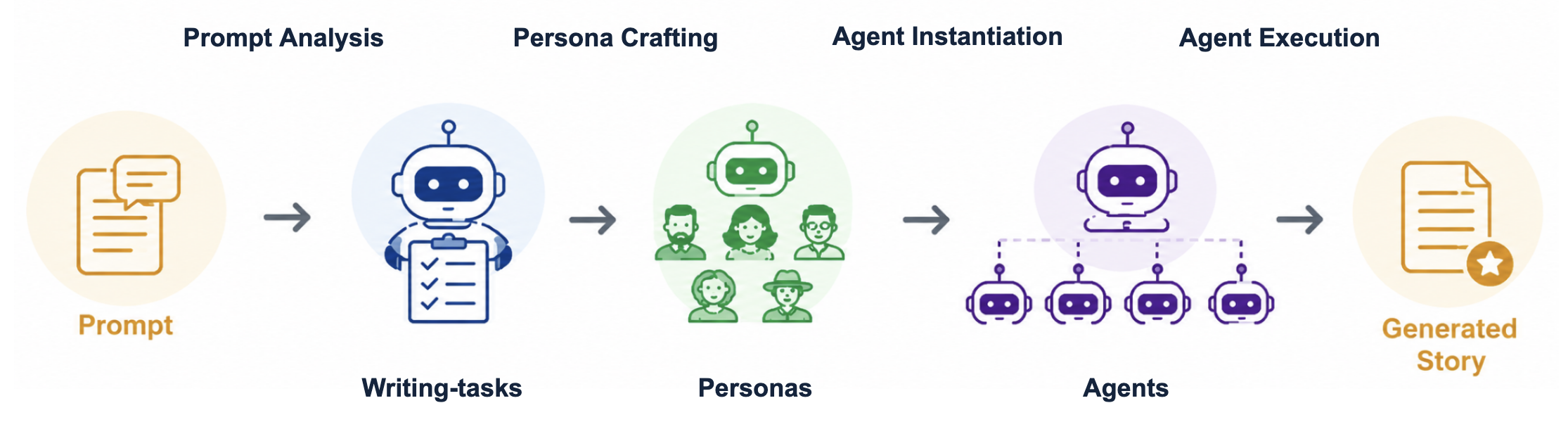 The multi-agent system pipeline