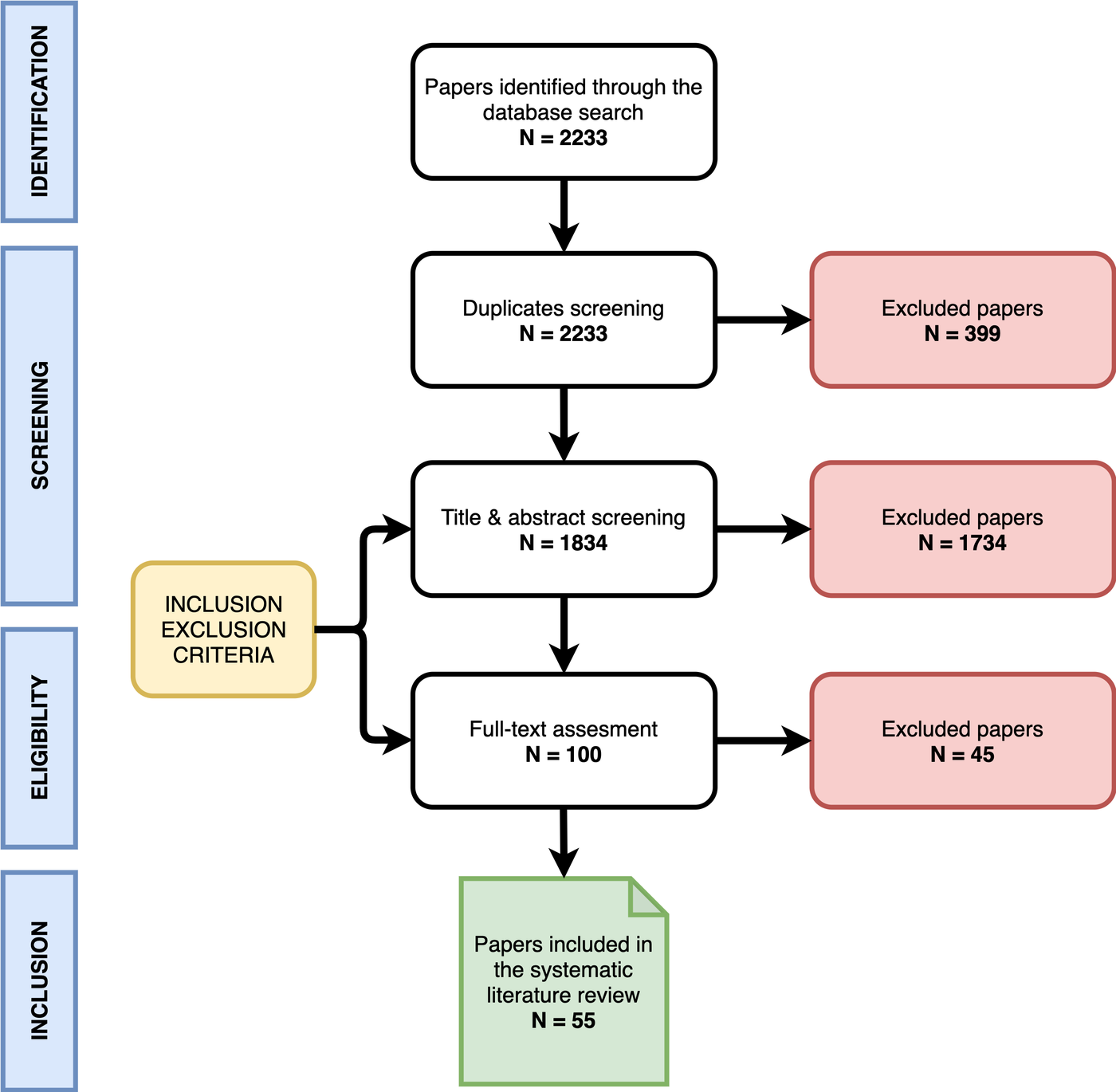 PRISMA flowchart of the systematic literature review.