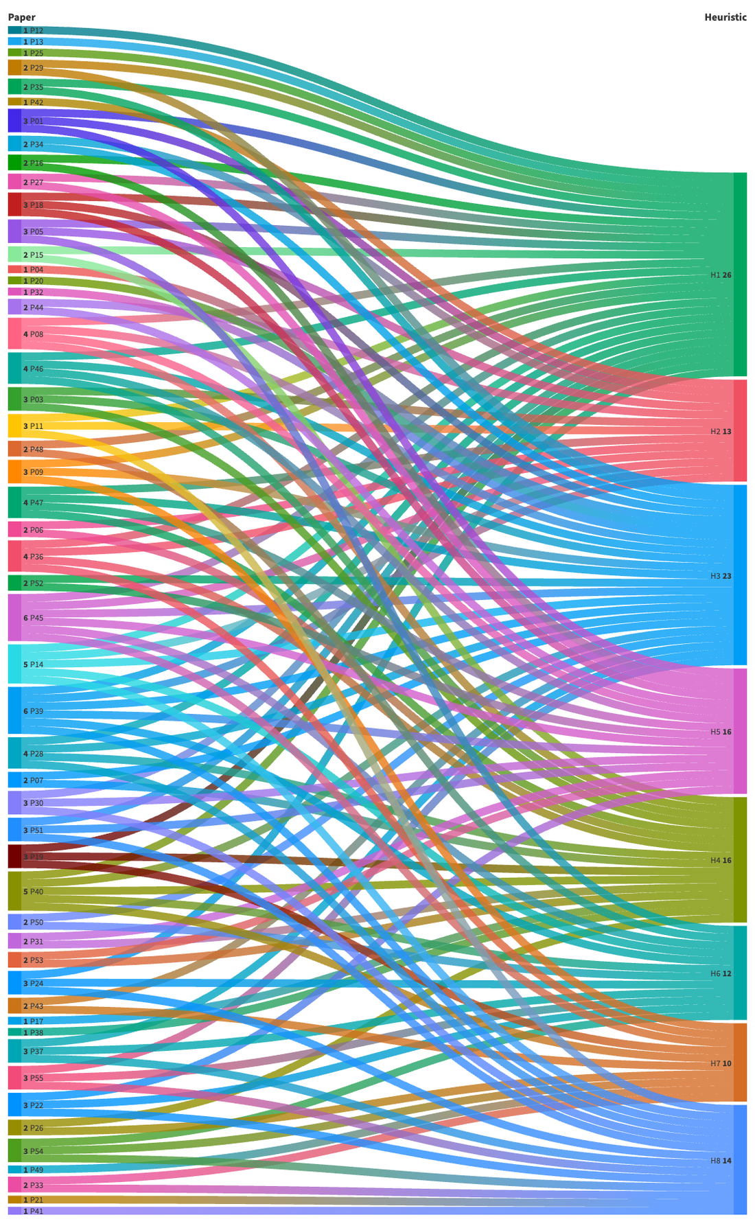 Sankey diagram relating the 55 papers in the corpus to the eight heuristics they informed.
