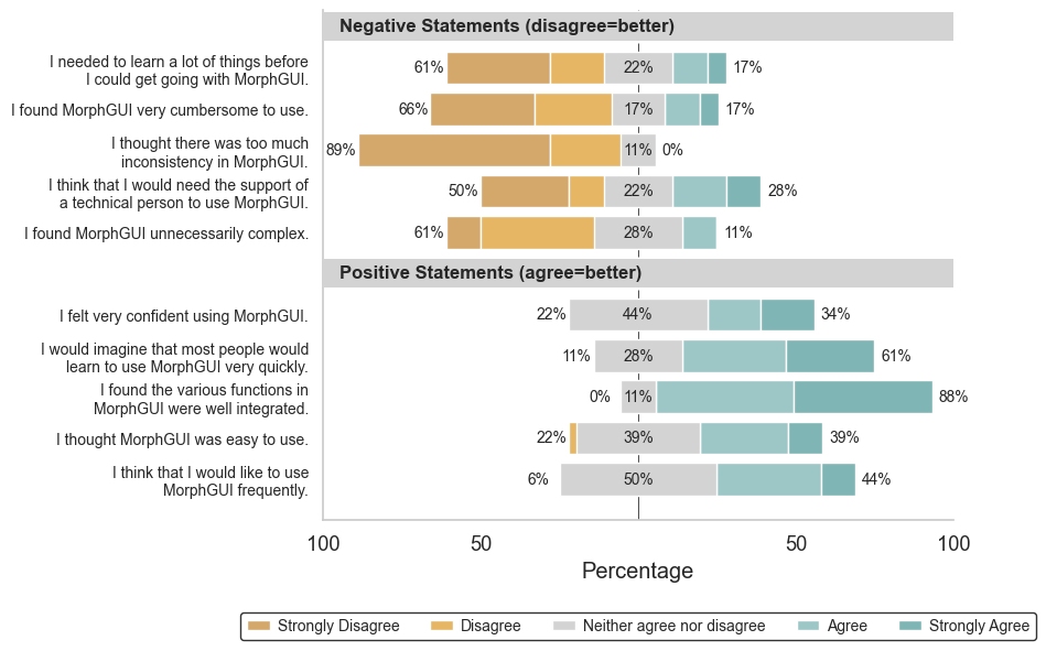 SUS Likert-scale responses for MorphGUI usability.