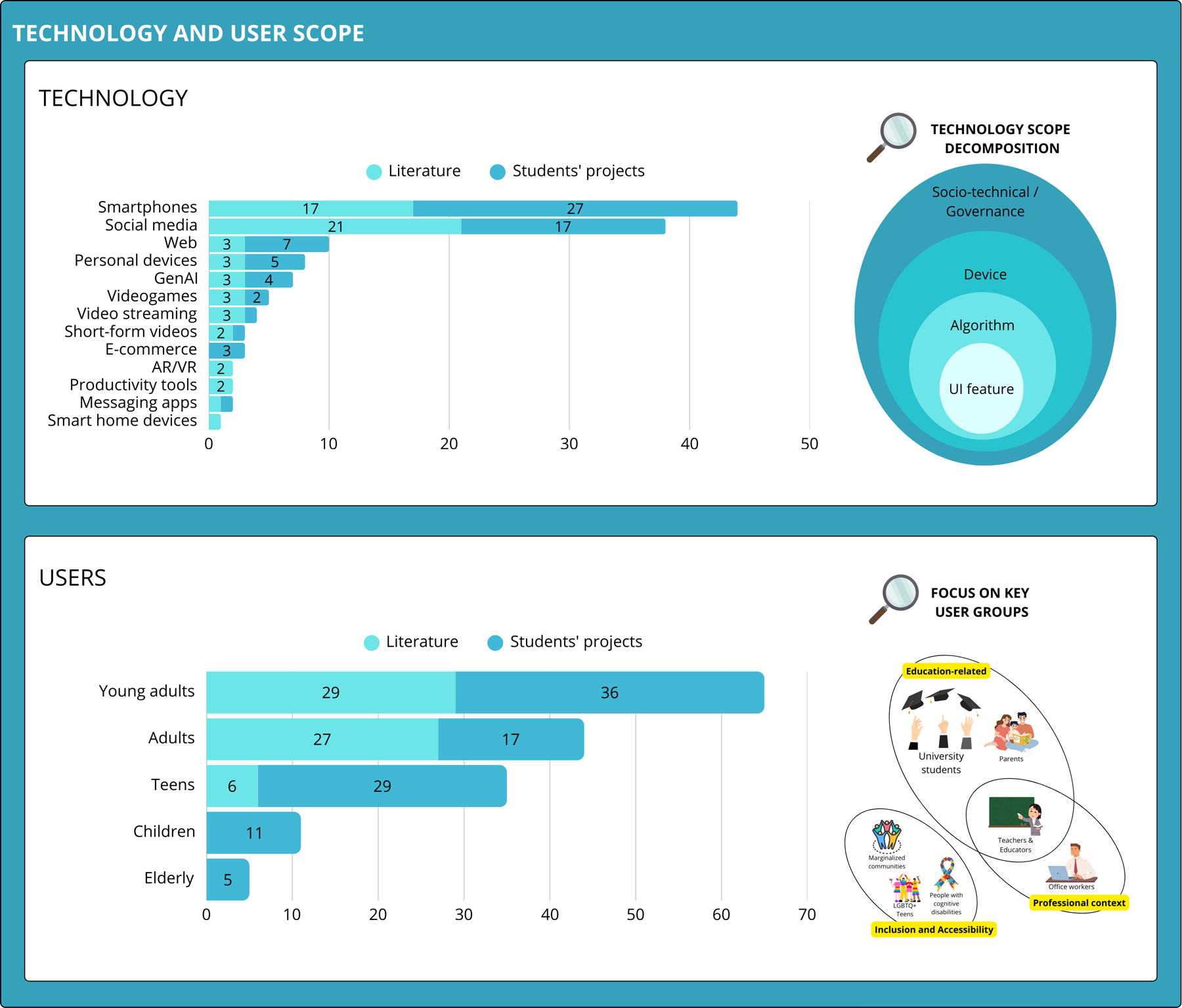 Distribution of contributions across technological domains and user populations, with the technology scope decomposition and key user groups.