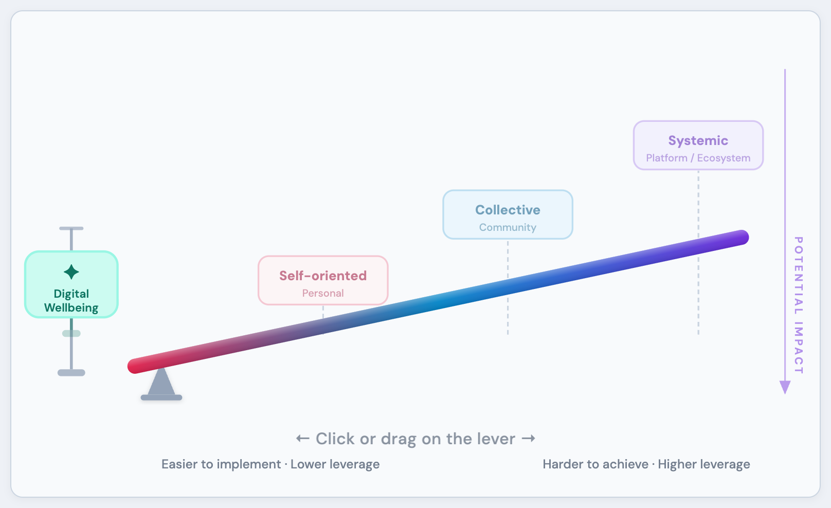 The interactive lever, with self-oriented, collective, and systemic positions along the arm.